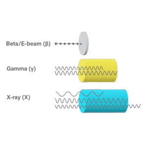 grafico sterilizzazione raggi beta, gamma, x